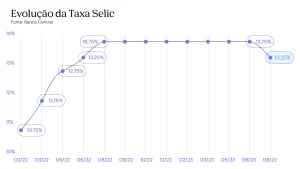 Gráfico Evolução da Taxa Selic