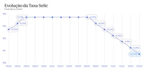 Gráfico taxa Selic